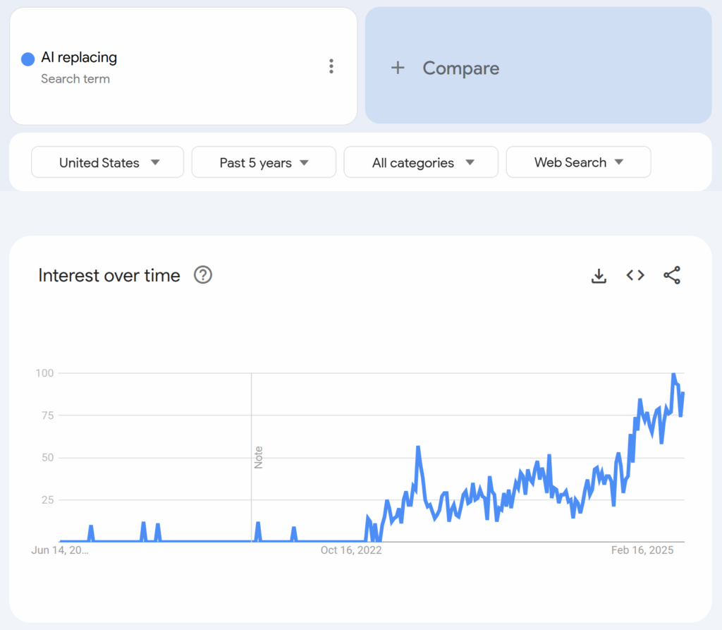 Graph showing interest in the term "AI replacing" growing over time, sharply from late 2022 until today.